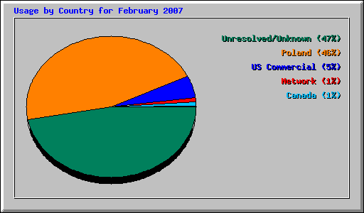 Usage by Country for February 2007