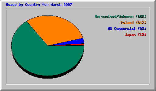 Usage by Country for March 2007