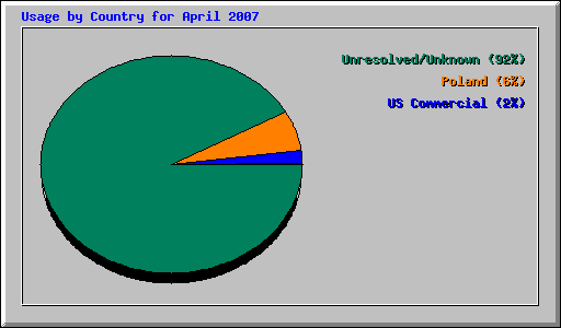 Usage by Country for April 2007