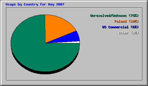 Usage by Country for May 2007