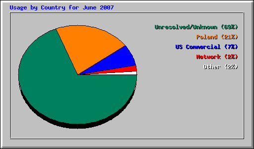 Usage by Country for June 2007