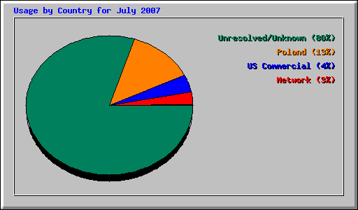 Usage by Country for July 2007
