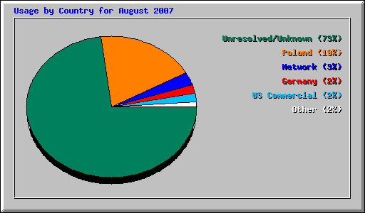 Usage by Country for August 2007