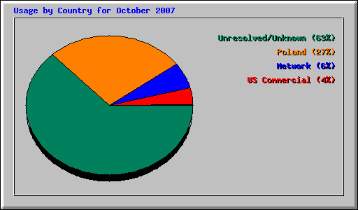 Usage by Country for October 2007