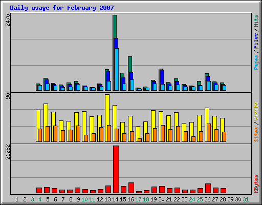 Daily usage for February 2007