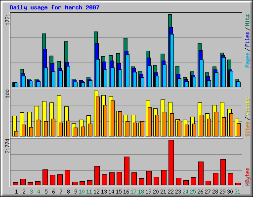 Daily usage for March 2007
