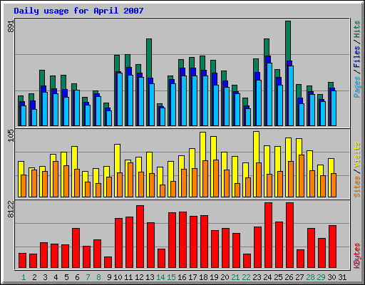 Daily usage for April 2007