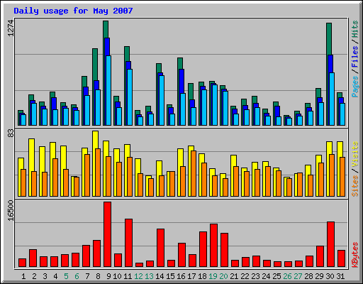 Daily usage for May 2007