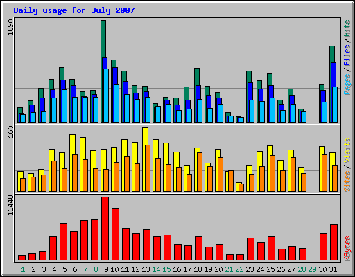 Daily usage for July 2007