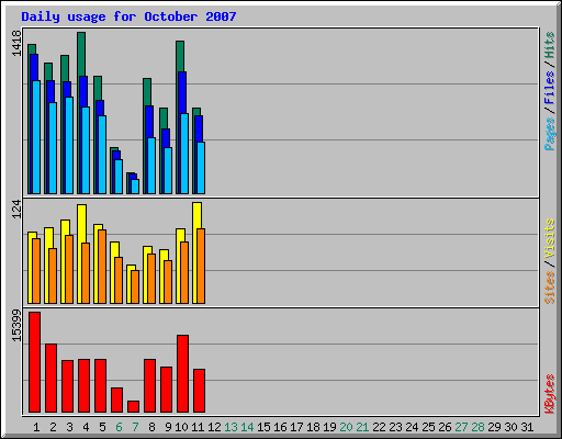 Daily usage for October 2007
