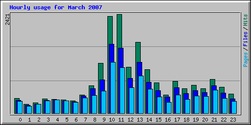 Hourly usage for March 2007