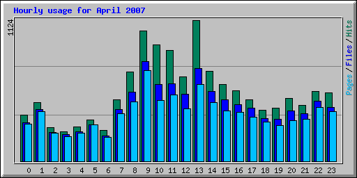 Hourly usage for April 2007