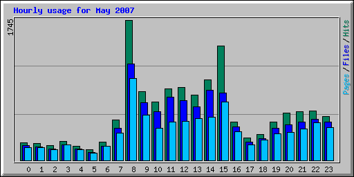 Hourly usage for May 2007