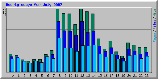 Hourly usage for July 2007
