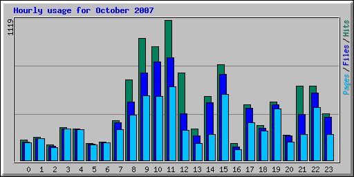 Hourly usage for October 2007