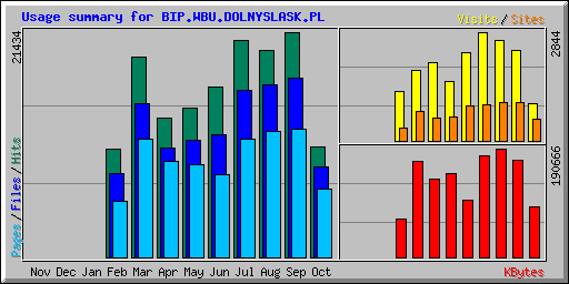 Usage summary for BIP.WBU.DOLNYSLASK.PL